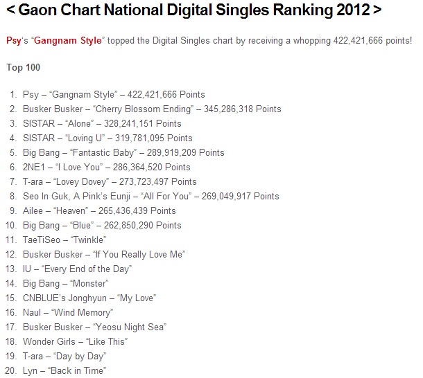 เผยอันดับสุดยอดเพลงเกาหลี ปี 2012 Super Junior แชมป์ยอดขายสูงสุด