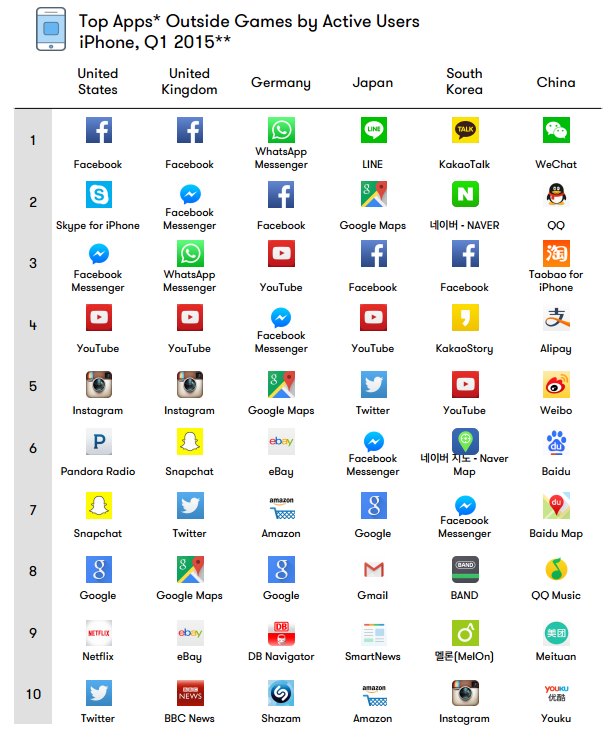 10 อันดับยอดผู้ใช้แอพฯ บน iOS/Android ประจำไตรมาสแรกของปี 2015