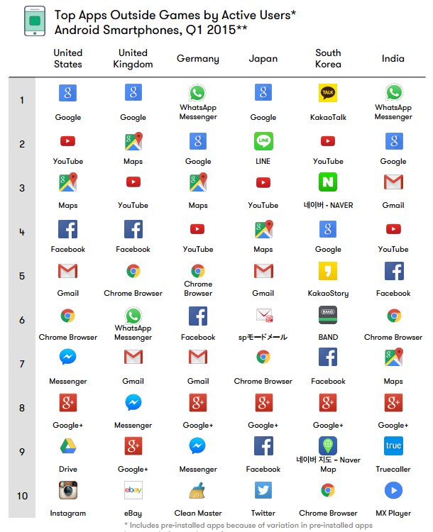 10 อันดับยอดผู้ใช้แอพฯ บน iOS/Android ประจำไตรมาสแรกของปี 2015 10 อันดับยอดผู้ใช้แอพฯ บน iOS/Android ประจำไตรมาสแรกของปี 2015