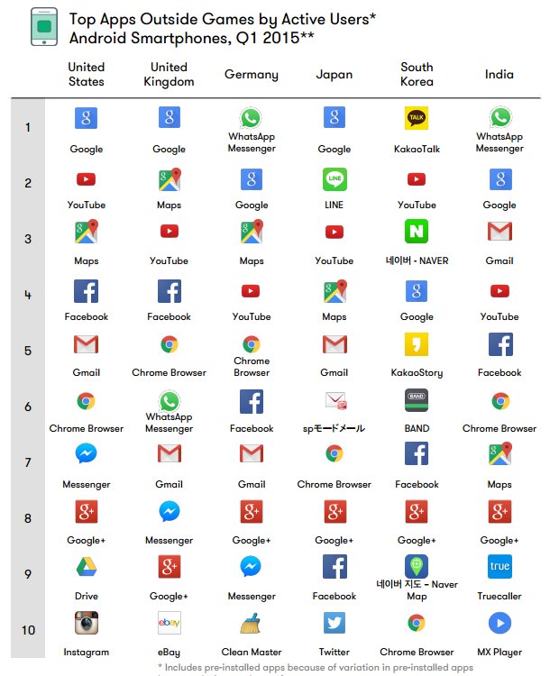 10 อันดับยอดผู้ใช้แอพฯ บน iOS/Android ประจำไตรมาสแรกของปี 2015