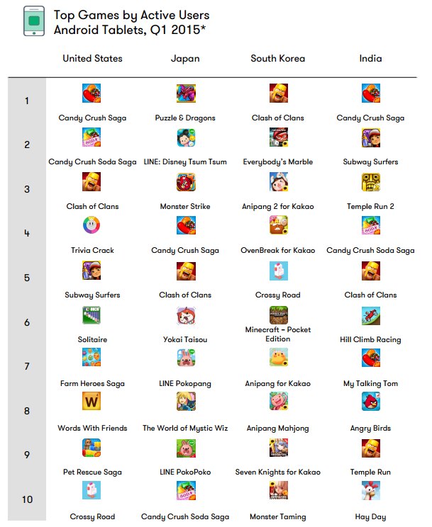 10 อันดับยอดผู้ใช้แอพฯ บน iOS/Android ประจำไตรมาสแรกของปี 2015 10 อันดับยอดผู้ใช้แอพฯ บน iOS/Android ประจำไตรมาสแรกของปี 2015