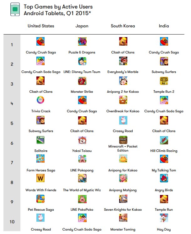 10 อันดับยอดผู้ใช้แอพฯ บน iOS/Android ประจำไตรมาสแรกของปี 2015