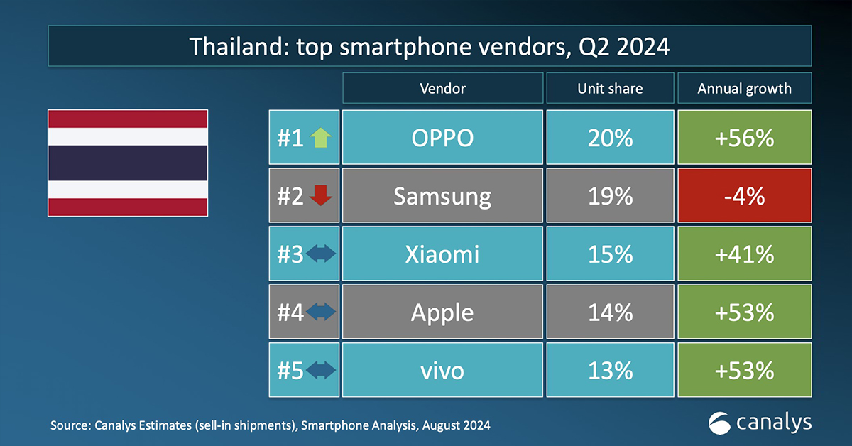 โทรศัพท์ที่ขายดีที่สุดในไทย