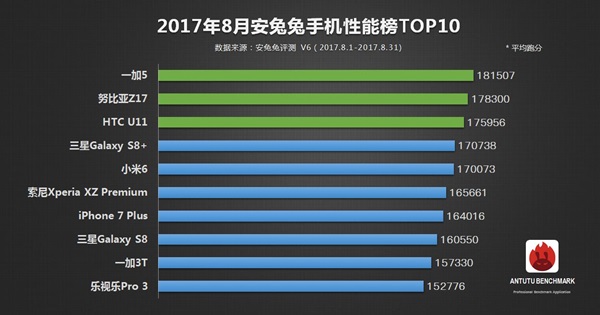 10 มือถือ Android และ iOS ที่แรงที่สุด เดือนสิงหาคม 2017