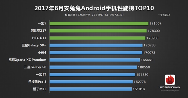 10 มือถือ Android และ iOS ที่แรงที่สุด เดือนสิงหาคม 2017