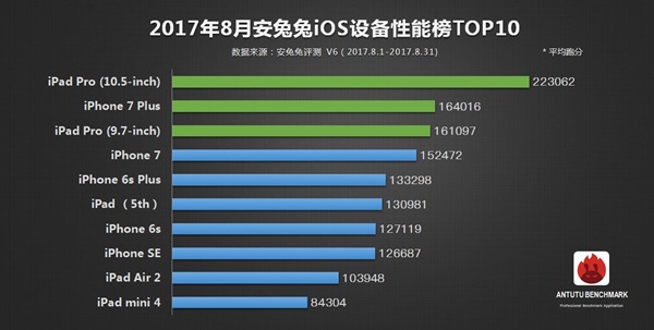 10 มือถือ Android และ iOS ที่แรงที่สุด เดือนสิงหาคม 2017