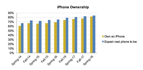 วัยรุ่นอเมริกันชอบใช้ iPhone มากกว่า Android