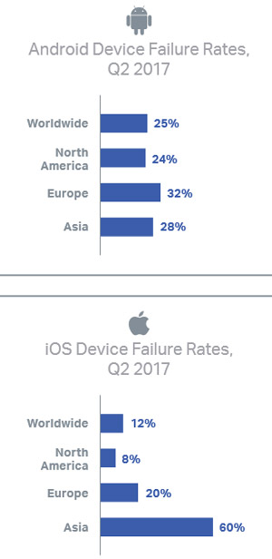 Android มีปัญหามากกว่า แต่ iOS แอปฯ เด้งบ่อยกว่า