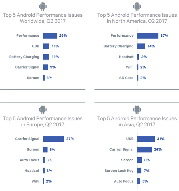 Android มีปัญหามากกว่า แต่ iOS แอปฯ เด้งบ่อยกว่า