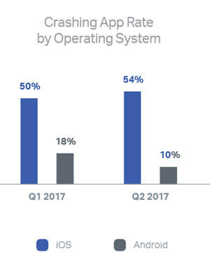 Android มีปัญหามากกว่า แต่ iOS แอปฯ เด้งบ่อยกว่า