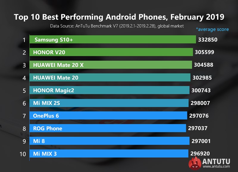 10 อันดับมือถือ Android สุดแรง