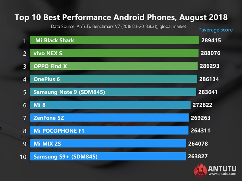 10 มือถือ Android สุดแรงทั่วโลก