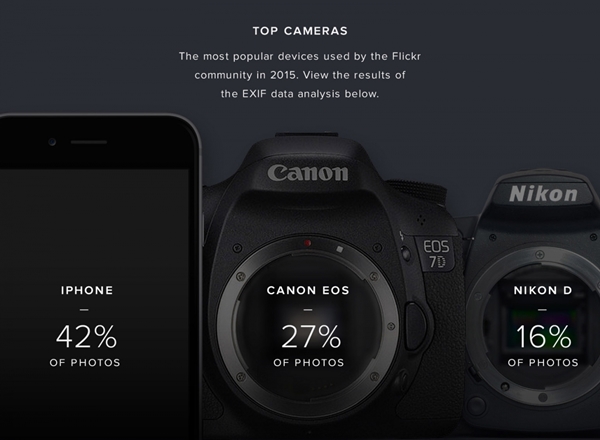 รูปภาพใน Flickr ปี 2015 ถ่ายด้วยกล้อง iPhone 6 มากที่สุด