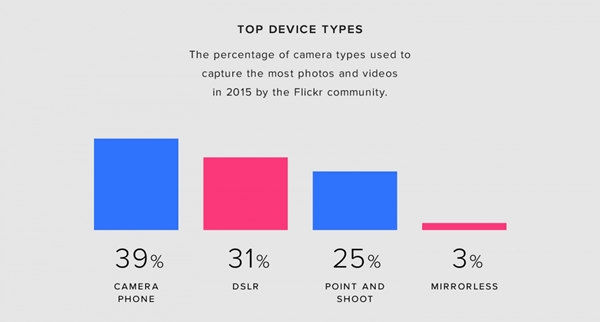 รูปภาพใน Flickr ปี 2015 ถ่ายด้วยกล้อง iPhone 6 มากที่สุด