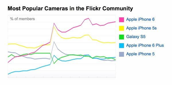 รูปภาพใน Flickr ปี 2015 ถ่ายด้วยกล้อง iPhone 6 มากที่สุด