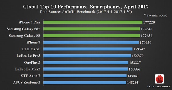 10 มือถือที่แรงที่สุด เดือนเมษายน 2017