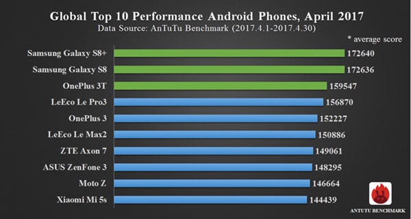 10 มือถือที่แรงที่สุด เดือนเมษายน 2017