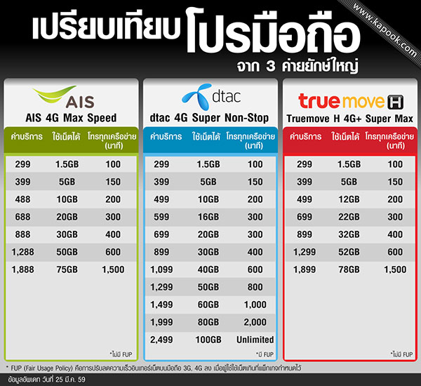 เปรียบเทียบโปร 4G รายเดือน AIS, dtac, Truemove H 