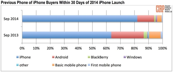 เผยผู้ใช้ Android ไม่สนใจซื้อ iPhone 6/6 Plus เท่าที่ควร