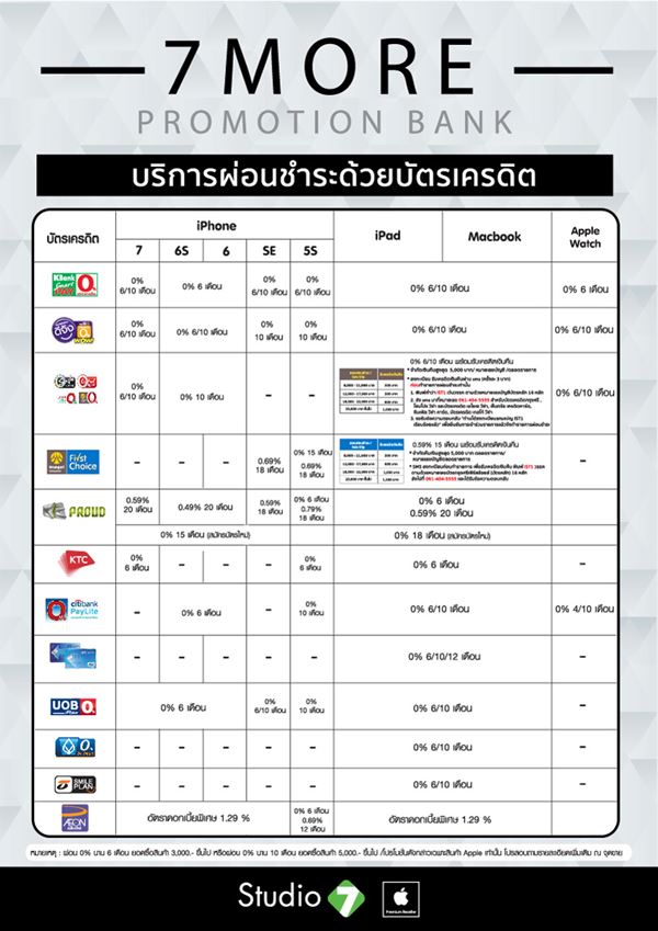 โปรโมชั่นบัตรเครดิตผ่อน iPhone 7