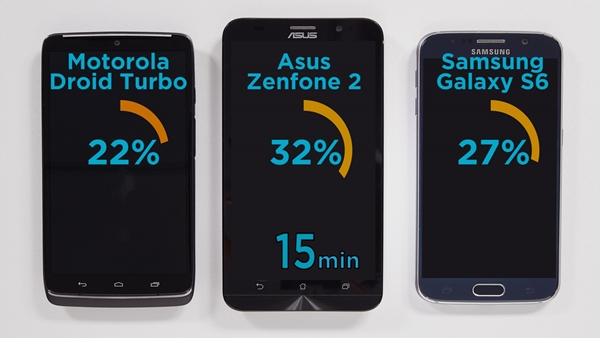 Zenfone 2 คือสมาร์ทโฟนที่ชาร์จแบตเตอรี่ได้เร็วที่สุด