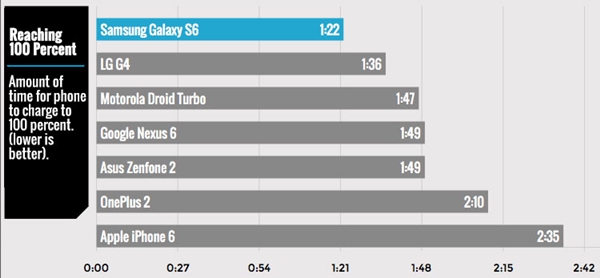 Zenfone 2 คือสมาร์ทโฟนที่ชาร์จแบตเตอรี่ได้เร็วที่สุด
