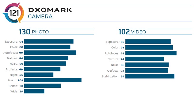 Xiaomi Mi CC9 Pro DxOMark