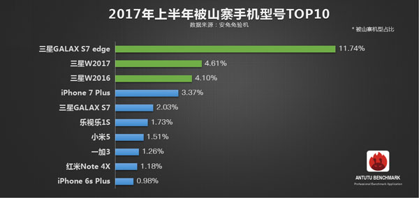 10 มือถือยอดนิยมในครึ่งปีแรก 2017 โดย AnTuTu