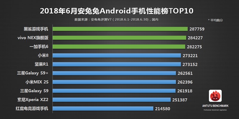 10 อันดับมือถือ Android ที่แรงที่สุด