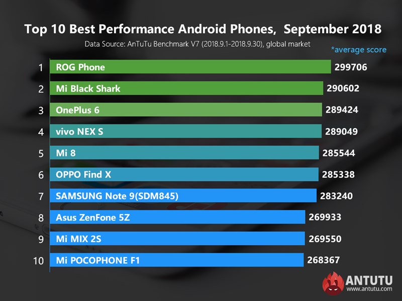 10 มือถือ Android สุดแรง