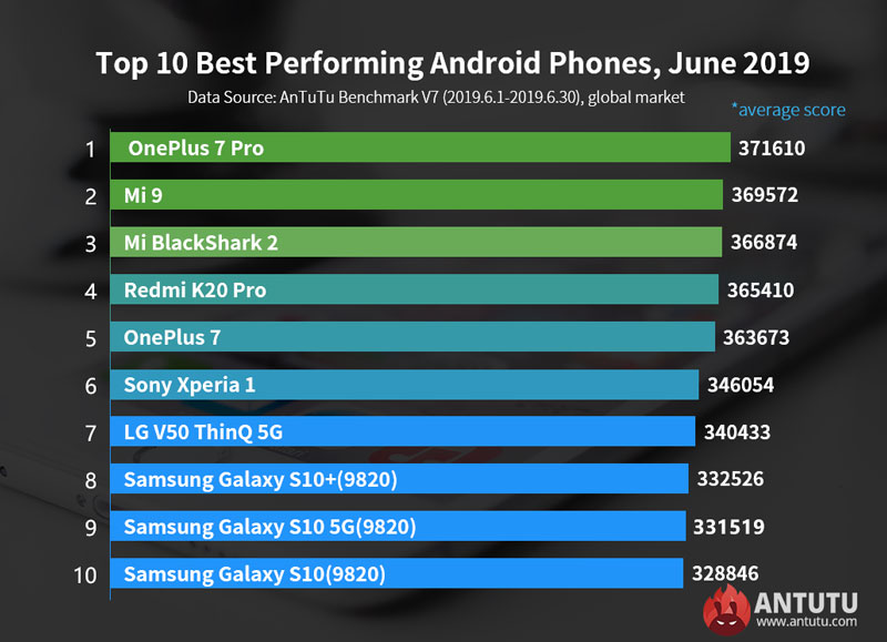 10 อันดับมือถือ Android สุดแรง