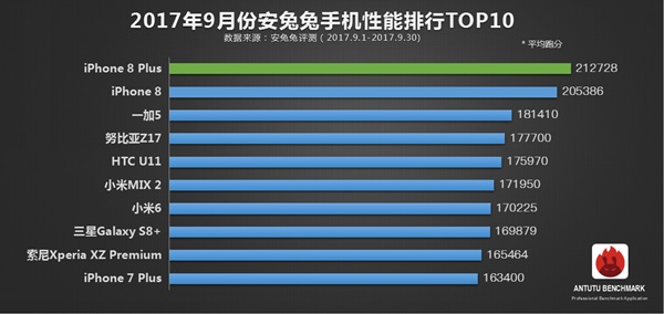 10 อันดับมือถือที่แรงที่สุดในจีน