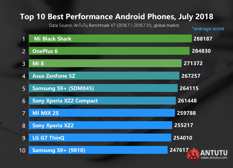 10 อันดับมือถือ Android สุดแรง จาก AnTuTu