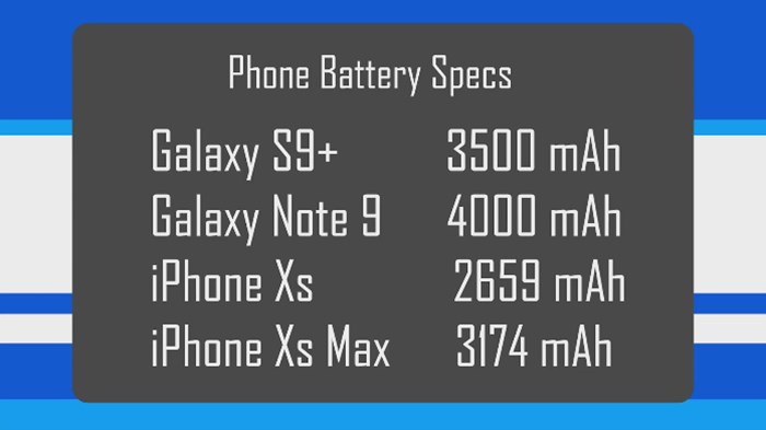 ทดสอบแบตเตอรี่ iPhone XS Max vs Note 9 vs S9+ vs iPhone XS