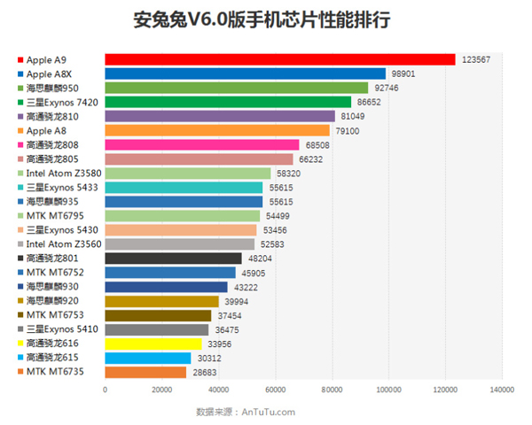 ผลทดสอบเผยชิป Apple A9 ของ iPhone 6s