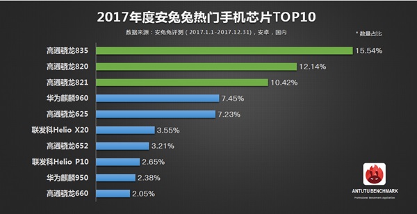 10 อันดับ CPU ยอดนิยมในประเทศจีน