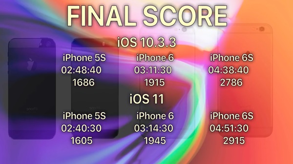 iOS 10.3.3 กับ iOS 11 เวอร์ชั่นไหน ประหยัดแบตฯ กว่ากัน