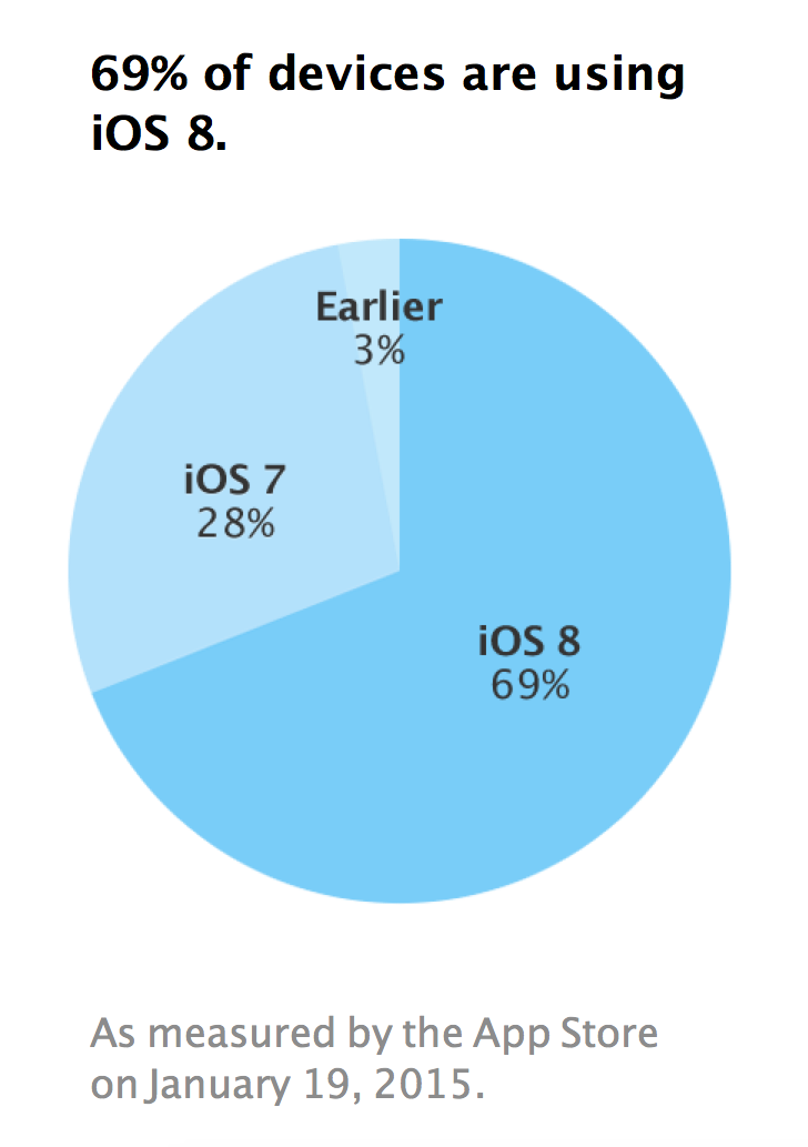 เผยส่วนแบ่งการอัพเดท iOS 8 เพิ่มขึ้นเป็น 69% แล้ว