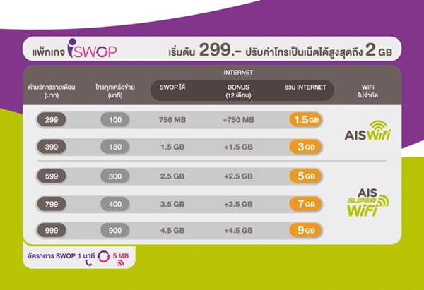 AIS เปิดตัว iSWOP โปรแรกของโลกที่ปรับสลับค่าโทร/ค่าเน็ตได้ดั่งใจ