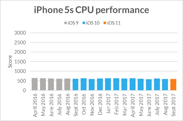 ผลทดสอบ iPhone รุ่นเก่าหลังอัปเดต iOS 11