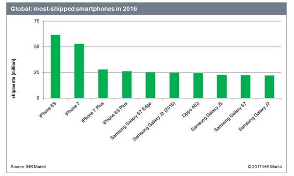 มือถือขายดีอันดับ 1 แห่งปี 2016