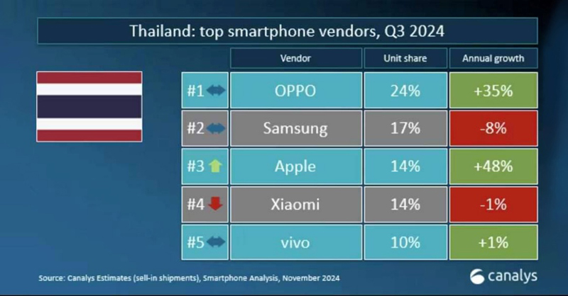 โทรศัพท์ที่ขายดีที่สุดในไทย