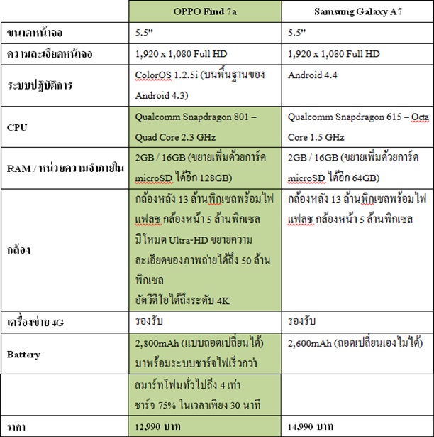 OPPO Find 7a ลดกระหน่ำรับซัมเมอร์ 12,990 บาท สมาร์ทโฟนสเปกแรง ดี คุ้มที่สุดในราคาหมื่นต้นๆ