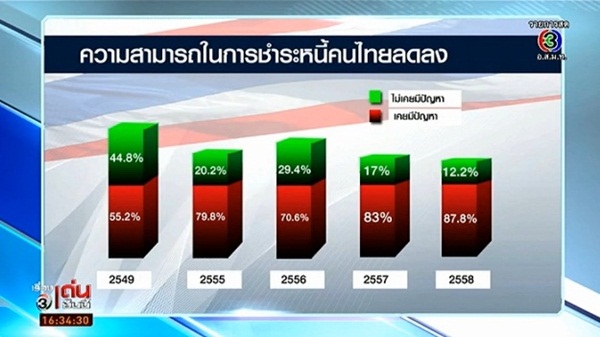 หอการค้าเผย หนี้ครัวเรือนคนไทยพุ่งสูงสุดเป็นประวัติการณ์