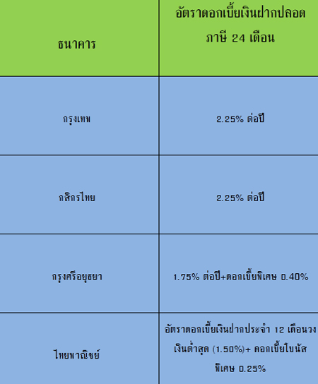 ดอกเบี้ยเงินฝากปลอดภาษี 2558