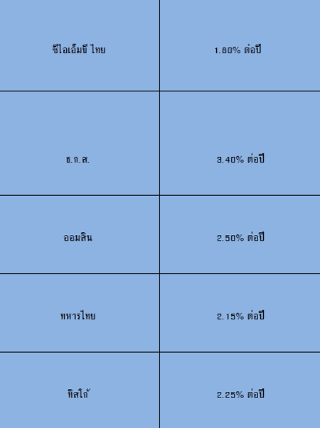 ดอกเบี้ยเงินฝากปลอดภาษี 2558