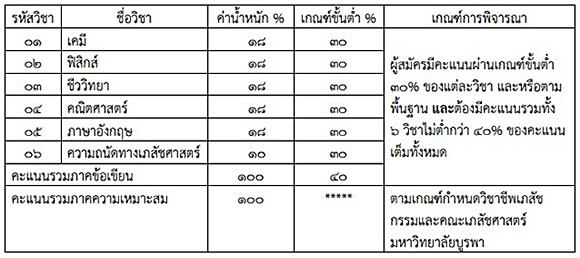 รับตรง 59 คณะเภสัชศาสตร์ ม.บูรพา