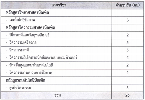 รับตรง 59 คณะวิศวกรรมศาสตร์ฯ ม.ศิลปากร