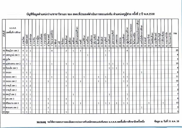 สอบครูผู้ช่วย 2/2558