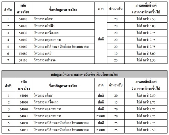 รับตรง 59 โควตา ม.เทคโนโลยีราชมงคลกรุงเทพ